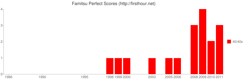 famitsu-perfect-scores-2011